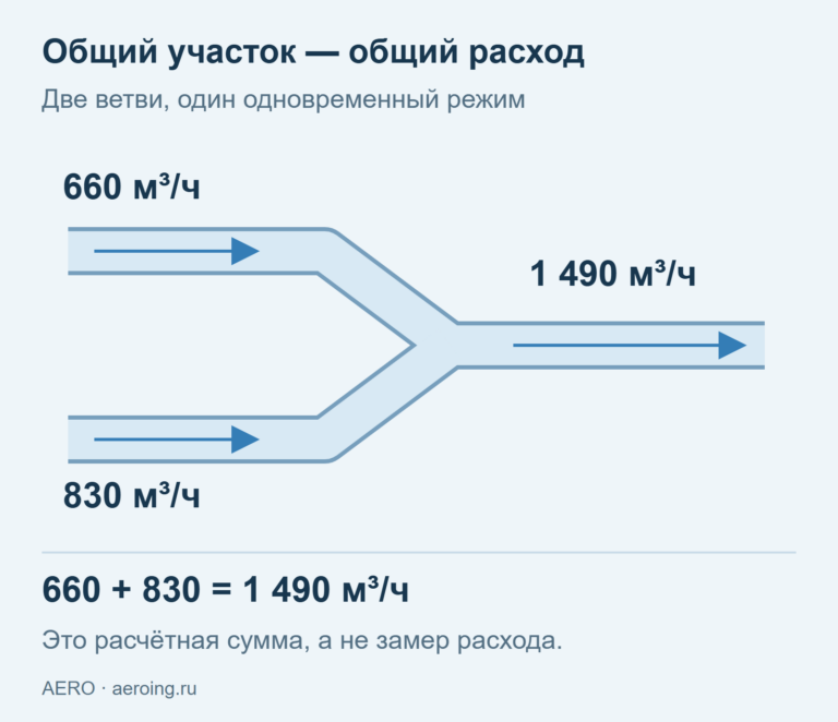 Две одновременно работающие ветви: 660 и 830 м³⁠/⁠ч, общий расчётный расход 1490 м³⁠/⁠ч