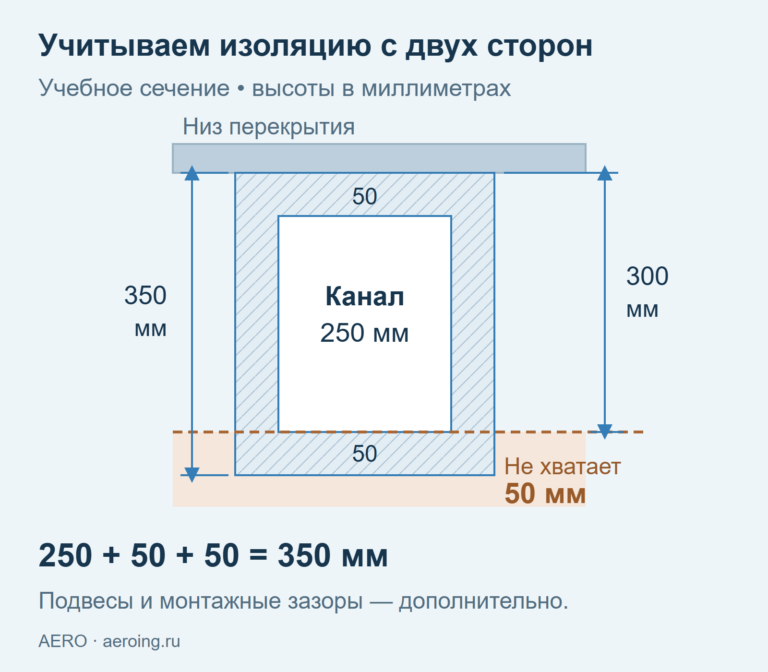 Канал высотой 250 мм с изоляцией по 50 мм занимает 350 мм и не помещается в пространстве 300 мм
