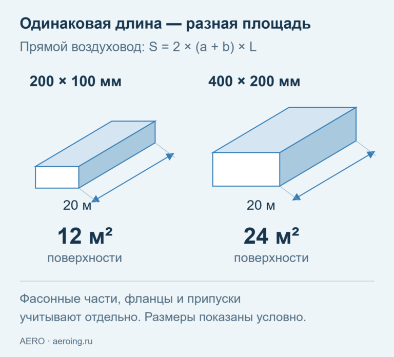 При длине 20 м воздуховод 200 на 100 мм даёт 12 м² поверхности, а 400 на 200 мм — 24 м²
