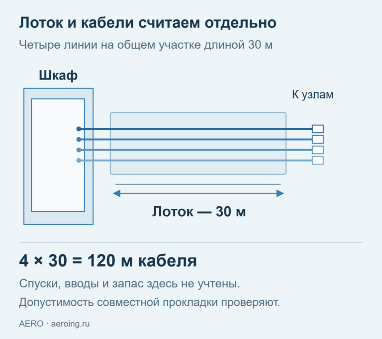 Четыре отдельные кабельные линии проходят по общему лотку длиной 30 м: на этом участке требуется 120 м кабеля