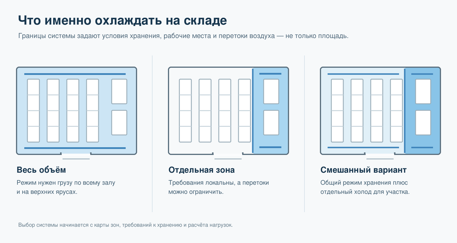 Три варианта охлаждения склада: весь зал, отдельная зона и общий режим с локальным охлаждением
